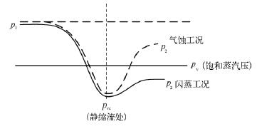 壓力變化曲線圖