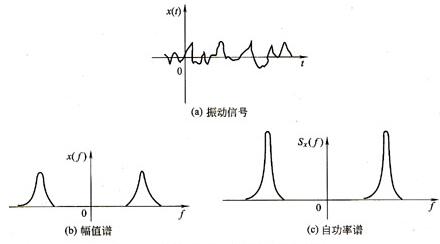 振動信號的賦值譜和自動率譜