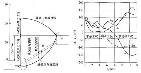 化工泵系統(tǒng)發(fā)生水錘過渡過程