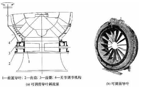 化工泵前導(dǎo)葉調(diào)節(jié)機(jī)構(gòu)