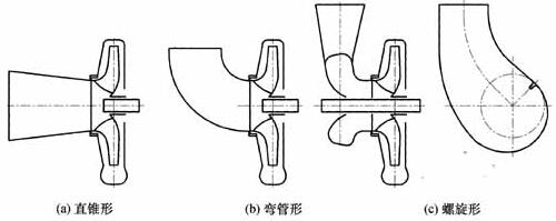 化工離心泵吸水室的類型