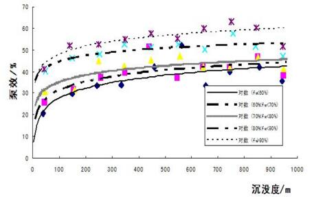 沉沒度與泵效的關(guān)系