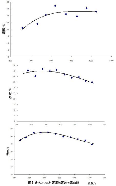 含水≥80%時泵深與泵效關(guān)系曲線