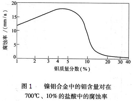 鎳鉬合金中的鉬含量對(duì)比