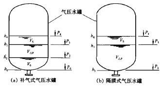 補(bǔ)氣式、隔膜式氣壓水罐圖2