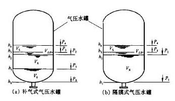 補(bǔ)氣式、隔膜式氣壓水罐圖1